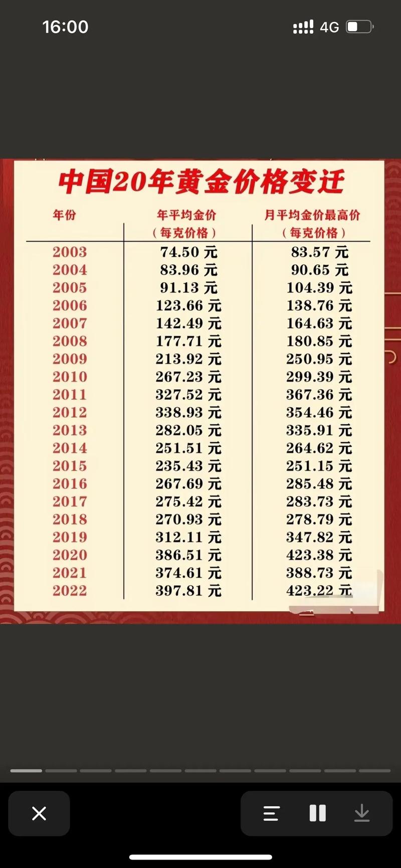 黄金10年价格一览表,十年黄金价格走势图人民币