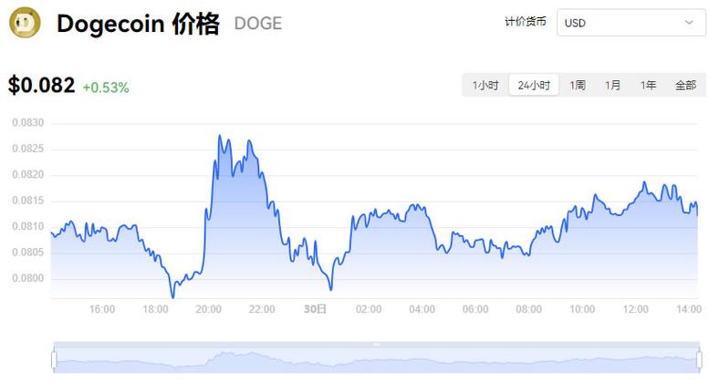 狗狗币实时价格网站:狗狗币实时价格行情走势图