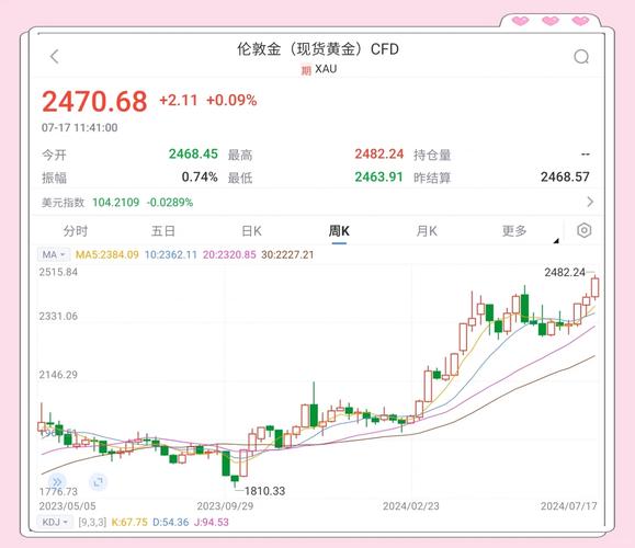 黄金走势:黄金走势图app下载