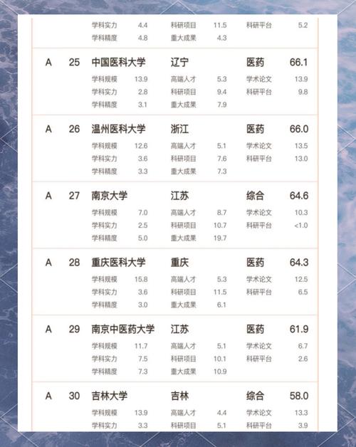 国内医科大学排名前十:中国排名前10的医科大学
