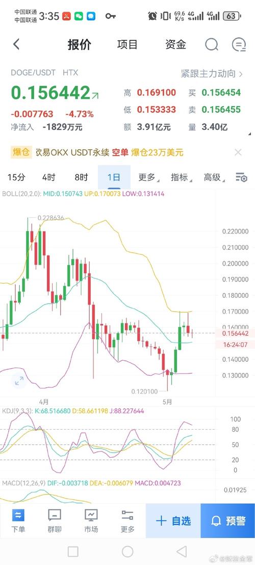 狗狗币突然涨到5000:狗狗币涨1天为什么又下跌