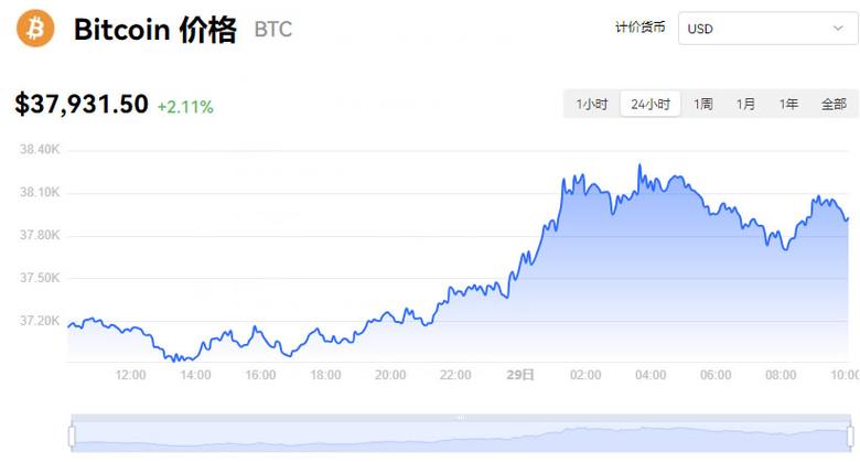 比特币最新消息今天最新动态:比特币最新消息今天最新动态价格