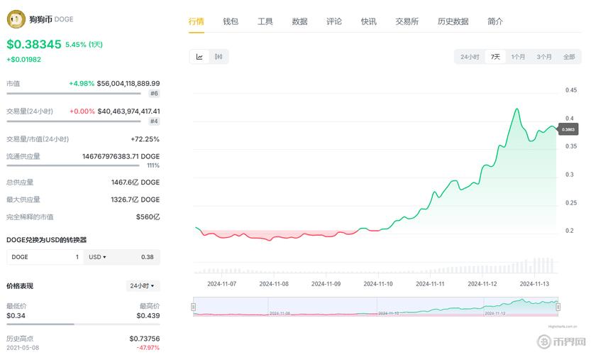 狗狗币行情:狗狗币行情走势