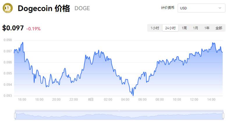 狗币价格今日行情美元:狗狗币最新成交价格美元