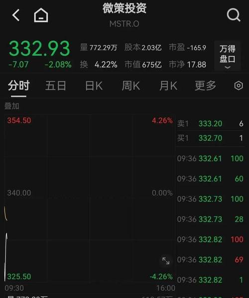 比特币24小时跌20%:比特币24小时跌幅逾5%