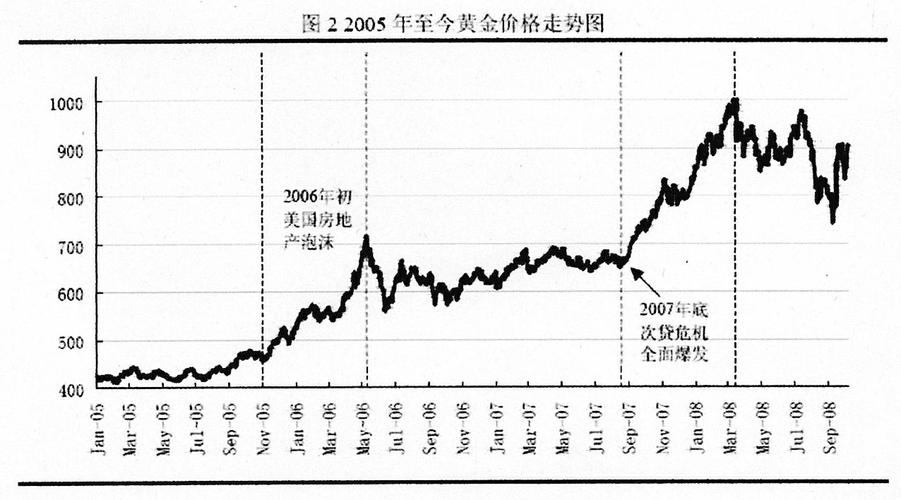 黄金价格走势实时行情:黄金价格走势实时行情这几年