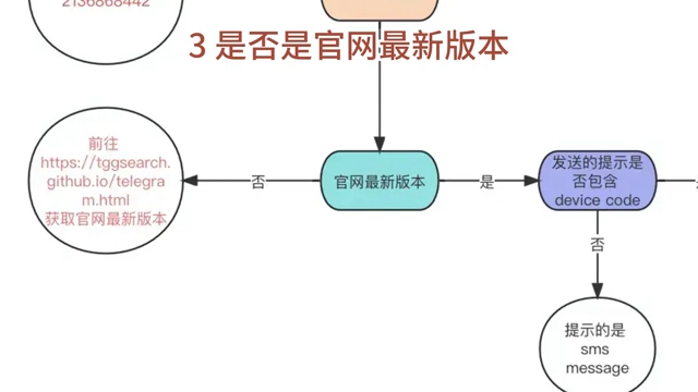 纸飞机收不到86短信验证的原因(纸飞机app为什么我的手机号不发验证码)