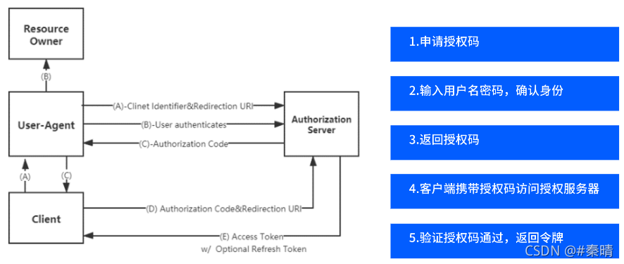 token授权(token授权认证返回exe)