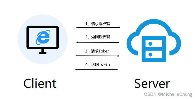 token怎么授权(token authorization)