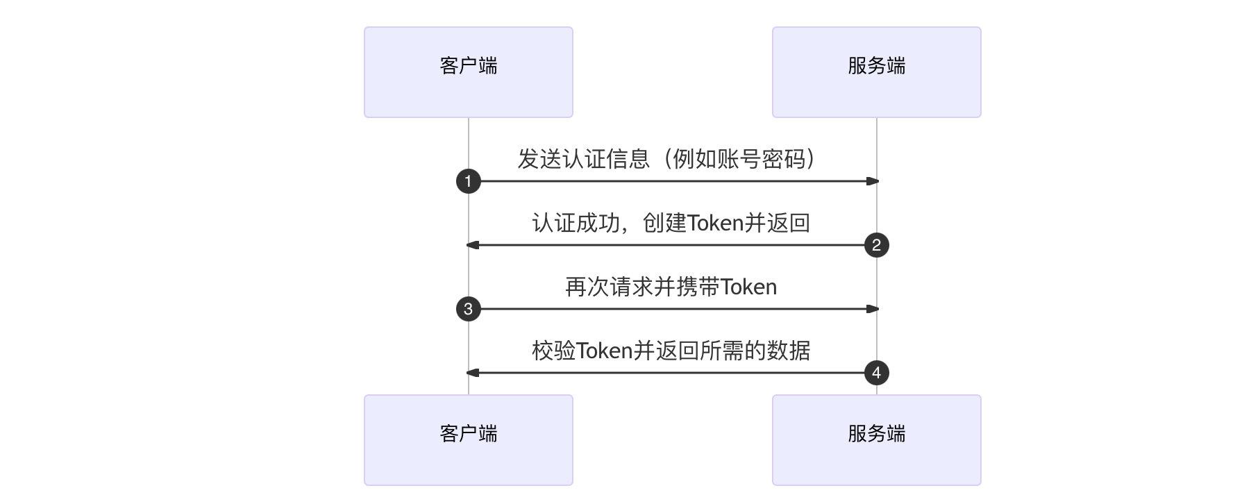 token授权管理系统(token management)