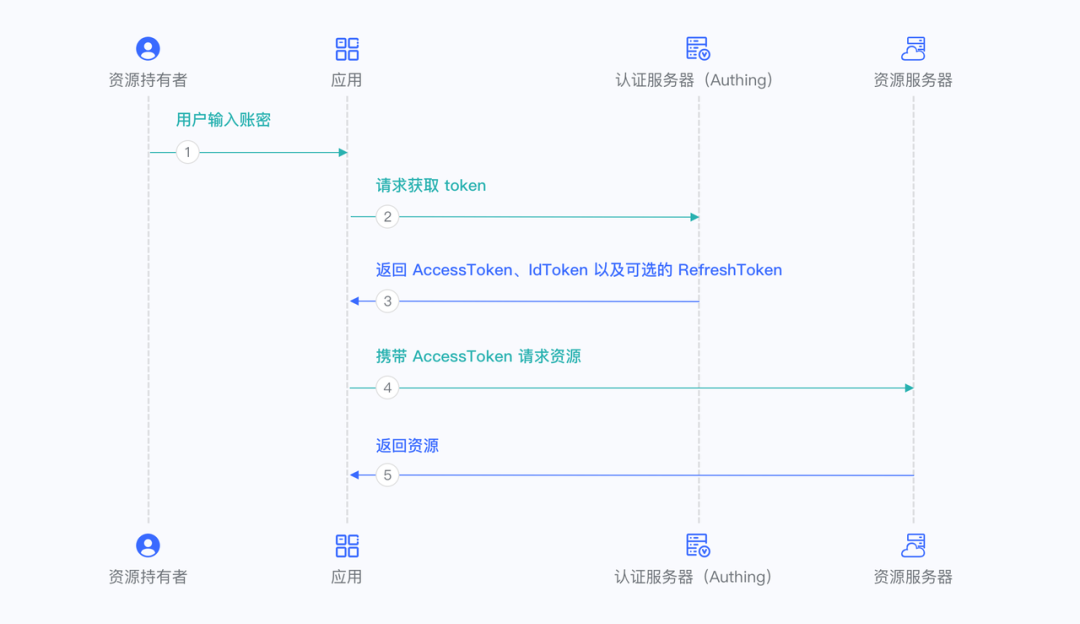 token授权查询(token authorization)