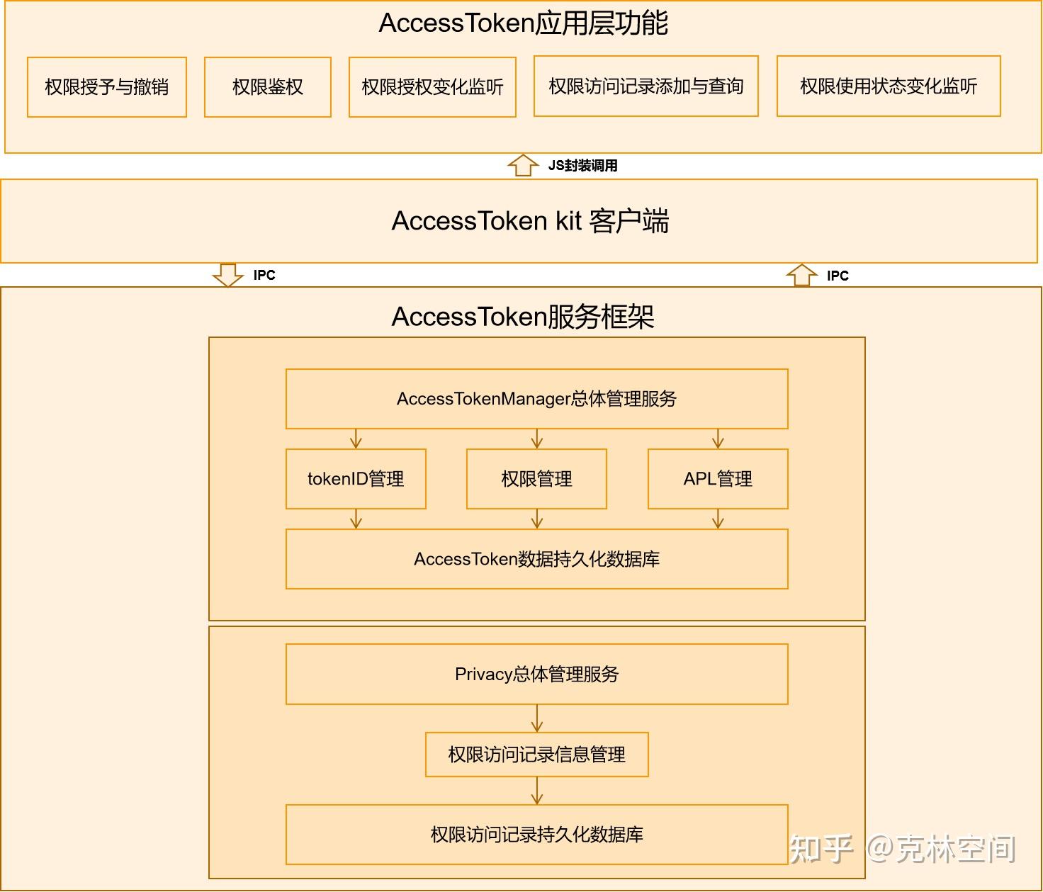 token授权管理(token authorization)