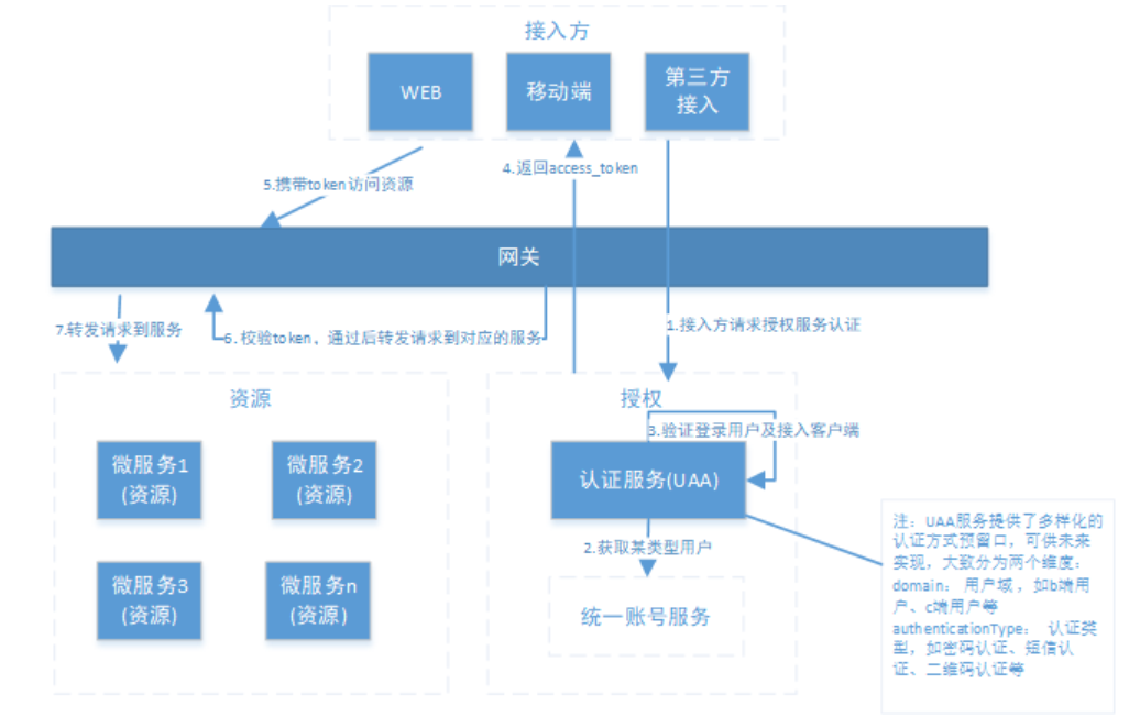 token授权管理(token authorization)