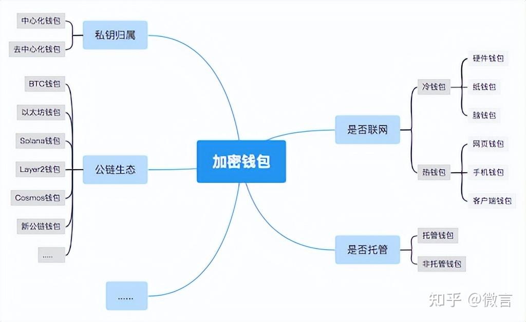 去中心化钱包的原理(去中心化钱包如何区分)