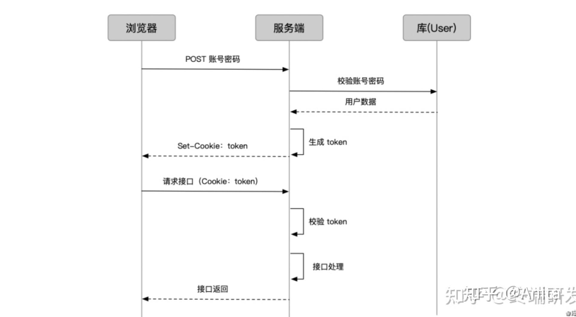 关于知乎token在哪里看的信息