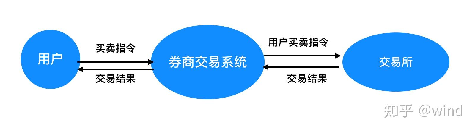 交易所如何对券商委托排序(交易所如何对券商委托排序操作)