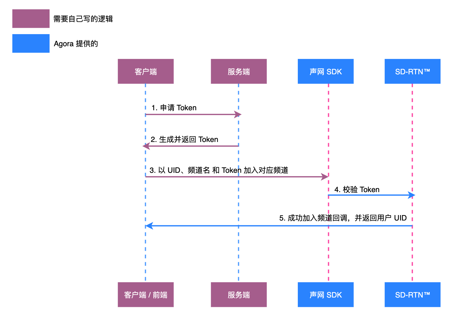 token操作流程(token token)