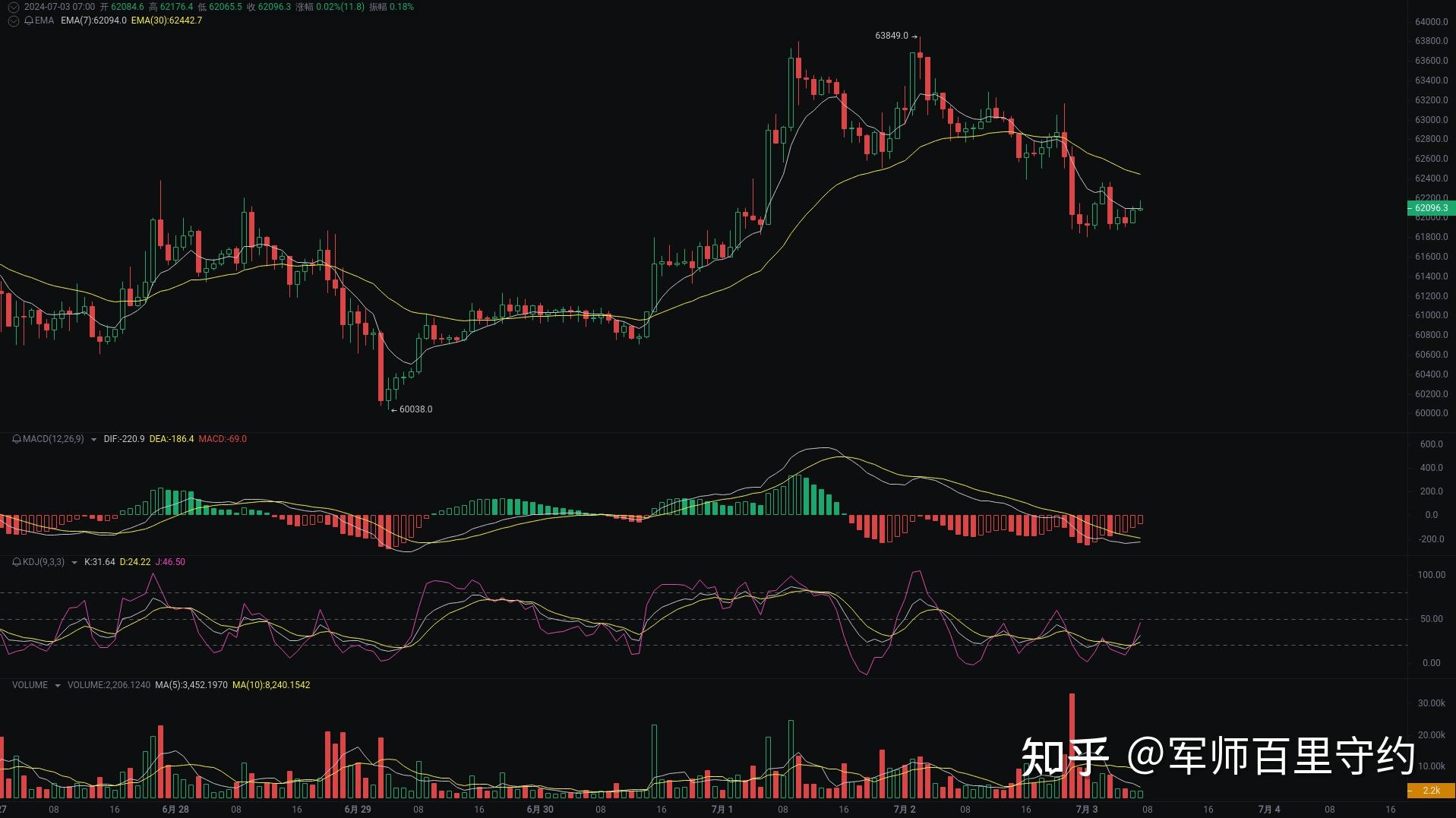 币圈新手入门学看k线图,2000块炒币赚了8千万