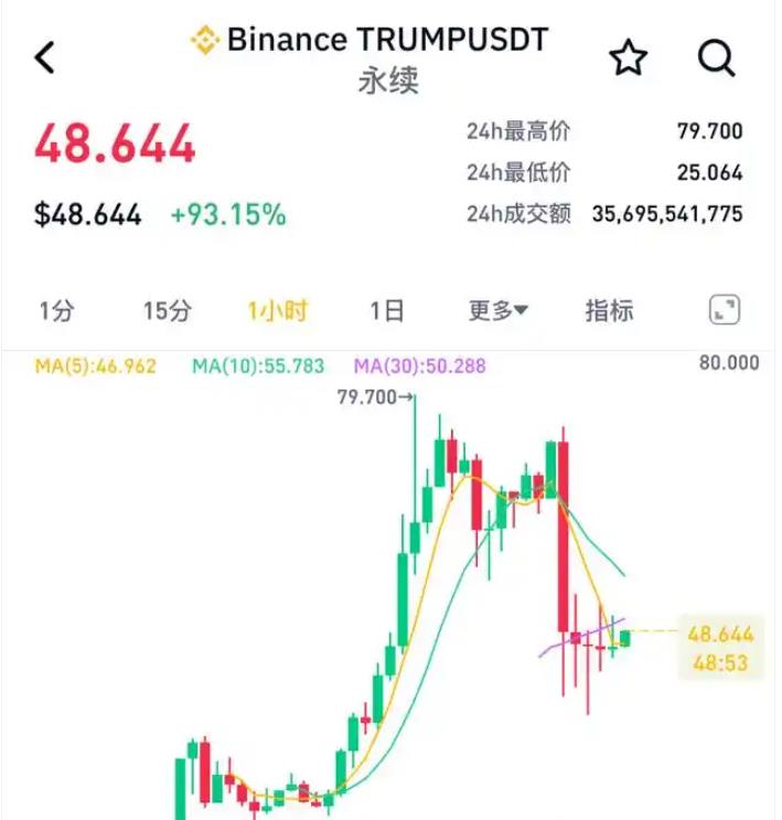 比特币飙涨超17万人爆仓,比特币暴跌32% 超46万人爆仓